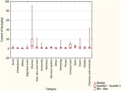 Mercury Content in Dietary Supplements From Poland Containing Ingredients of Plant Origin: A Safety Assessment